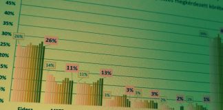 Pártok támogatottsága és az ellenzéki politizálás – 2018 május