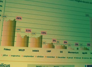 Pártok támogatottsága és az ellenzéki politizálás – 2018 május