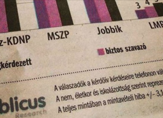 Pártok támogatottsága – 2018 június