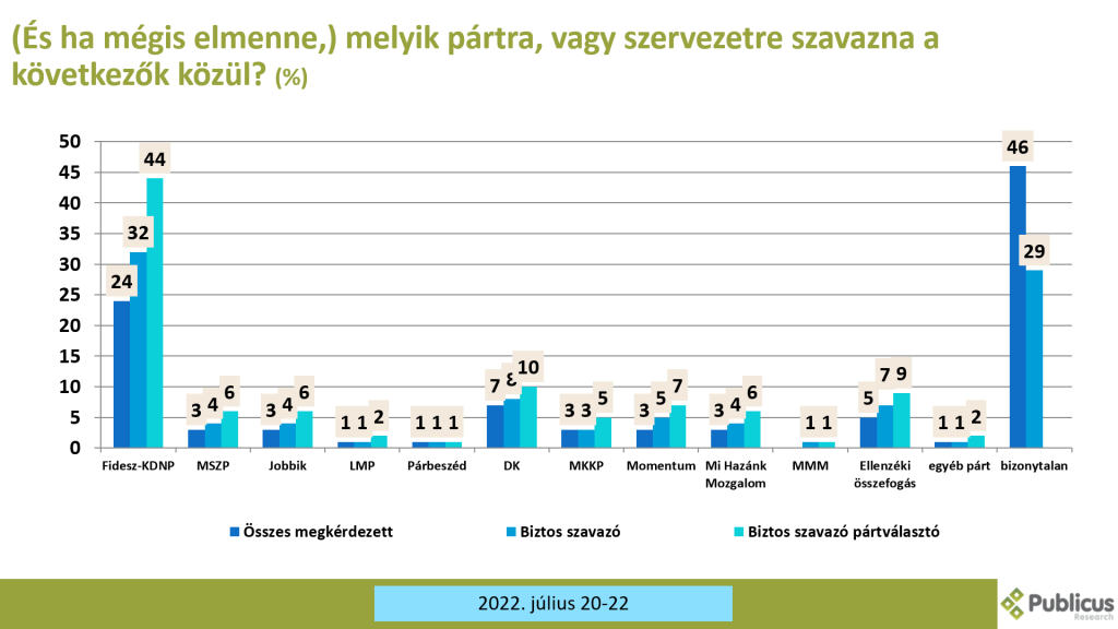 Pártok támogatottsága - 2022 július