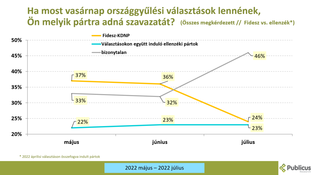 Pártok támogatottsága - 2022 május -július