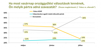 Pártok támogatottsága – 2022 július Pártok támogatottsága - 2022 május -július