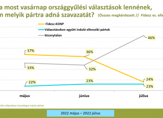 Pártok támogatottsága – 2022 július Pártok támogatottsága - 2022 május -július