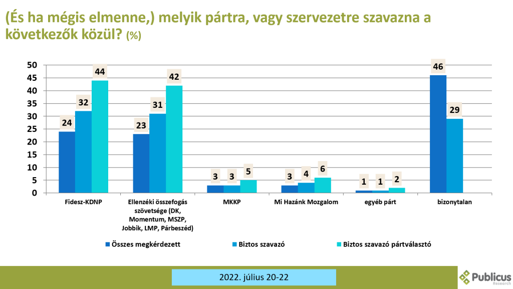 Pártok támogatottsága - 2022 július