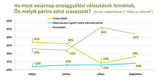 Pártok támogatottsága – 2022 augusztus