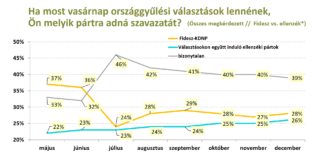Pártok támogatottsága – 2022 december