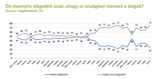 Háromnegyed nem elégedett azzal, ahogy az országban mennek a dolgok