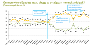 Közel kétharmad elégedetlen azzal, ahogy az országban mennek a dolgok