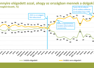 Közel kétharmad elégedetlen azzal, ahogy az országban mennek a dolgok