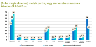 Pártok támogatottsága – 2024. április