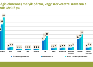 Pártok támogatottsága – 2024. április
