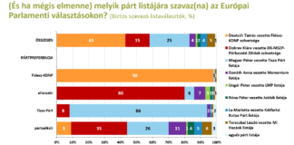 EP: Fidesz-KDNP: 43, Tisza: 25, DK-MSZP-Párbeszéd: 15