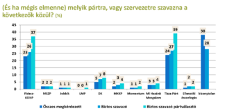 Pártok támogatottsága – 2024 október