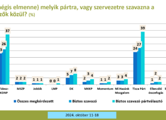 Pártok támogatottsága – 2024 október