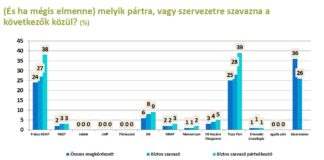 Pártok támogatottsága – 2024 november