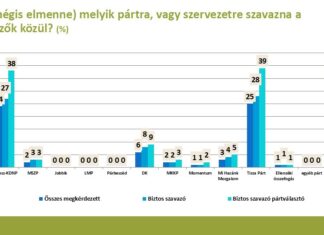 Pártok támogatottsága – 2024 november