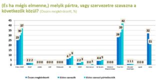 Pártok támogatottsága – 2025 január