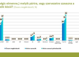 Pártok támogatottsága – 2025 január