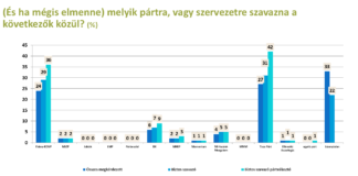 Pártok támogatottsága – 2024 december