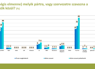 Pártok támogatottsága – 2024 december