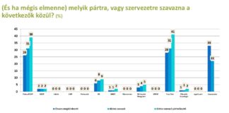 Pártok támogatottsága – 2025 március