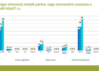 Pártok támogatottsága – 2025 március
