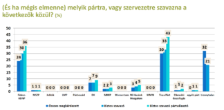 Pártok támogatottsága – 2025 május