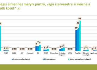 Pártok támogatottsága – 2025 május