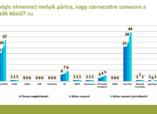 Pártok támogatottsága – 2025 június