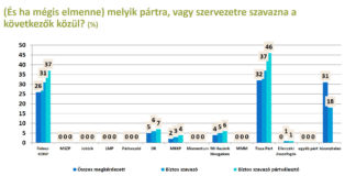 Pártok támogatottsága – 2025 szeptember