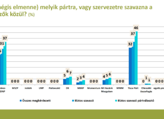Pártok támogatottsága – 2025 szeptember